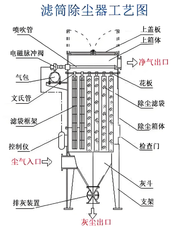 滤筒除尘器结构示意图